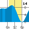 Cherry Point tide chart for Tuesday, February 14, 2023