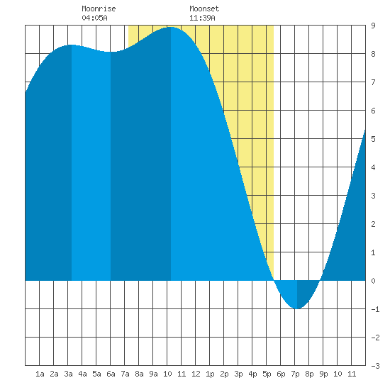 Cherry Point tide chart for Wednesday, February 15, 2023