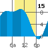 Cherry Point tide chart for Wednesday, February 15, 2023