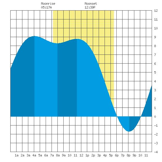 Cherry Point tide chart for Thursday, February 16, 2023
