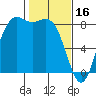 Cherry Point tide chart for Thursday, February 16, 2023