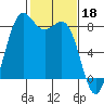 Cherry Point tide chart for Saturday, February 18, 2023
