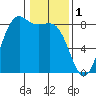 Cherry Point tide chart for Wednesday, February 1, 2023