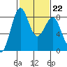 Cherry Point tide chart for Wednesday, February 22, 2023
