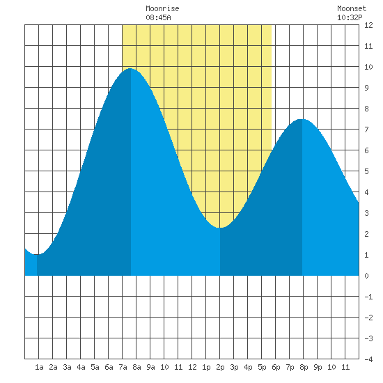 Cherry Point tide chart for Thursday, February 23, 2023