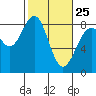 Cherry Point tide chart for Saturday, February 25, 2023