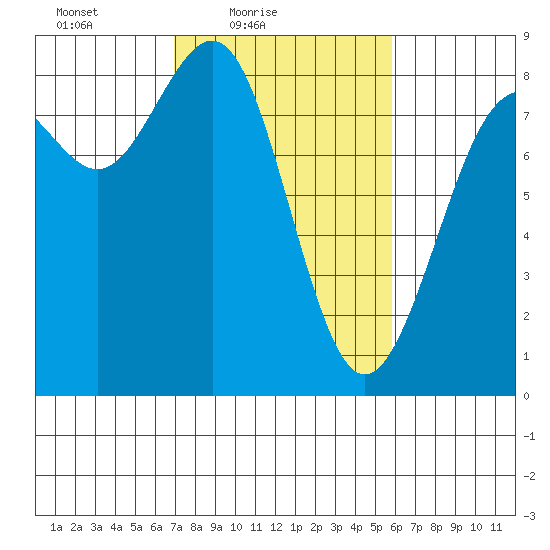 Cherry Point tide chart for Sunday, February 26, 2023