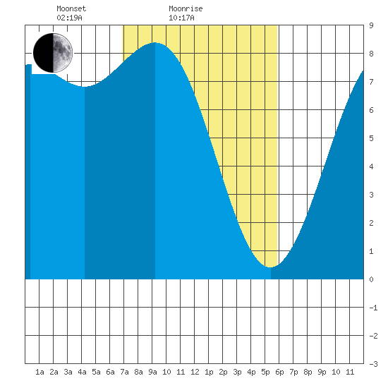 Cherry Point tide chart for Monday, February 27, 2023