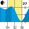 Cherry Point tide chart for Monday, February 27, 2023