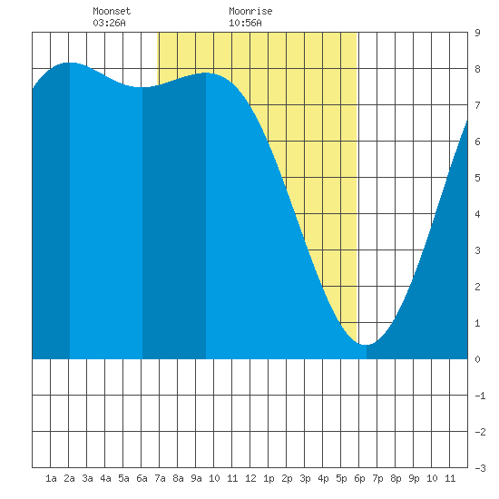 Cherry Point tide chart for Tuesday, February 28, 2023