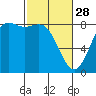 Cherry Point tide chart for Tuesday, February 28, 2023