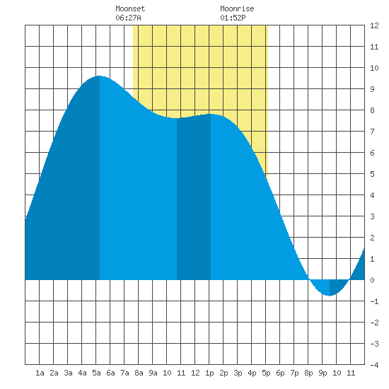 Cherry Point tide chart for Thursday, February 2, 2023
