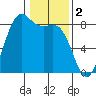 Cherry Point tide chart for Thursday, February 2, 2023