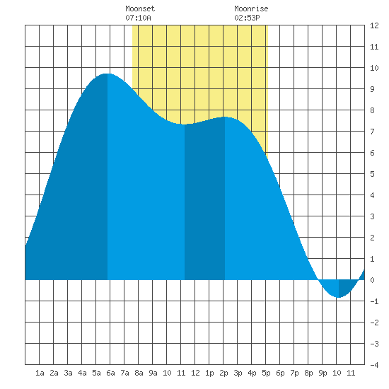 Cherry Point tide chart for Friday, February 3, 2023