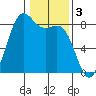 Cherry Point tide chart for Friday, February 3, 2023