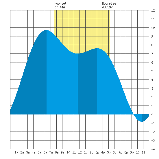 Cherry Point tide chart for Saturday, February 4, 2023