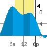 Cherry Point tide chart for Saturday, February 4, 2023