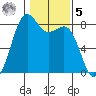 Cherry Point tide chart for Sunday, February 5, 2023