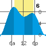 Cherry Point tide chart for Monday, February 6, 2023