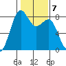 Cherry Point tide chart for Tuesday, February 7, 2023