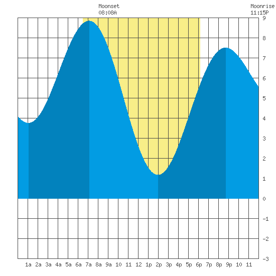 Cherry Point tide chart for Saturday, March 11, 2023