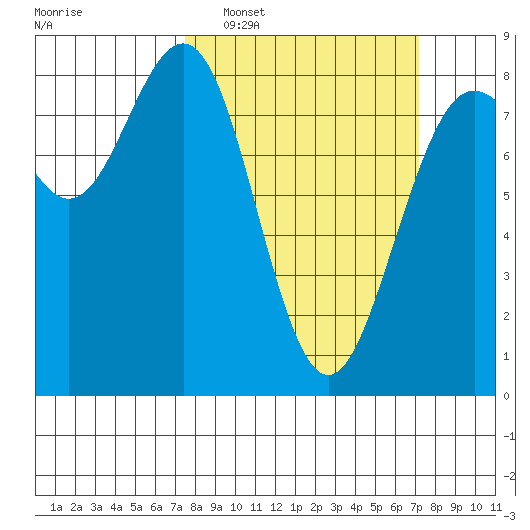 Cherry Point tide chart for Sunday, March 12, 2023