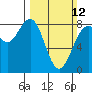 Cherry Point tide chart for Sunday, March 12, 2023