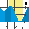 Cherry Point tide chart for Monday, March 13, 2023