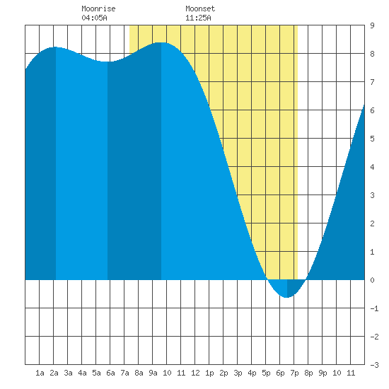 Cherry Point tide chart for Wednesday, March 15, 2023