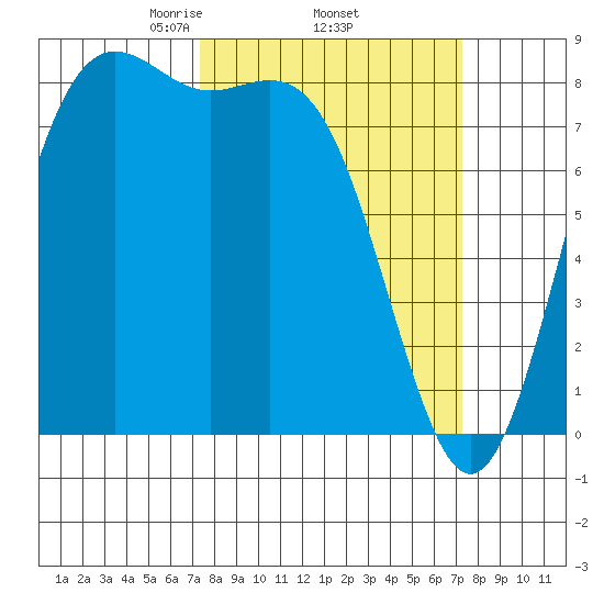 Cherry Point tide chart for Thursday, March 16, 2023