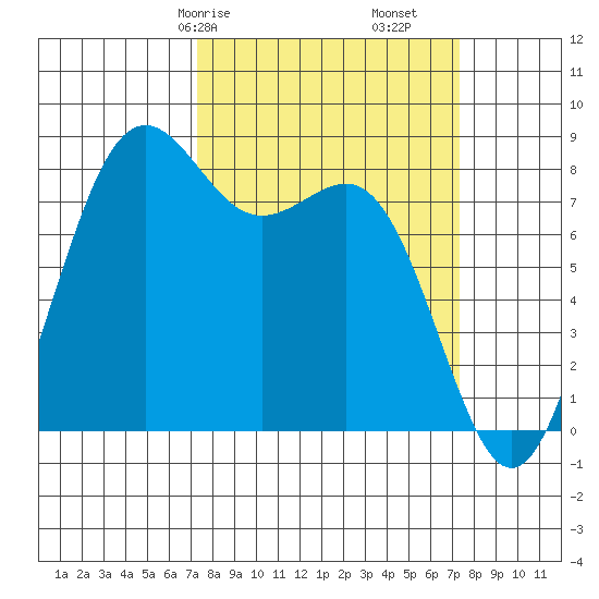 Cherry Point tide chart for Saturday, March 18, 2023