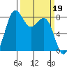 Cherry Point tide chart for Sunday, March 19, 2023