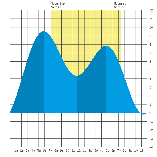Cherry Point tide chart for Monday, March 20, 2023