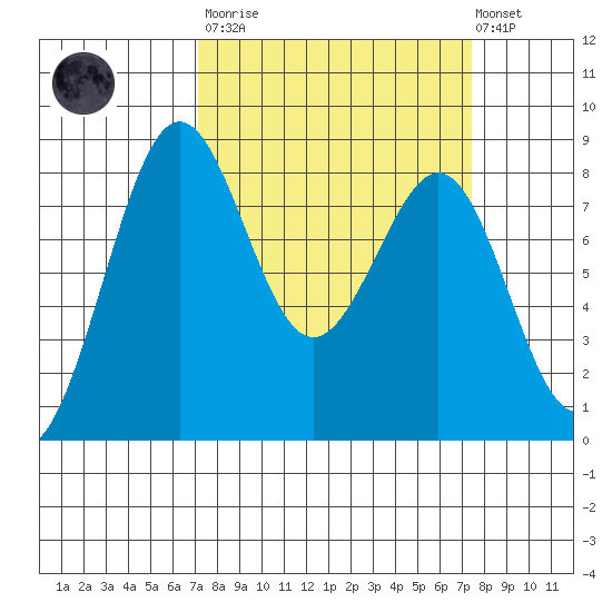 Cherry Point tide chart for Tuesday, March 21, 2023