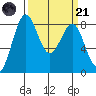 Cherry Point tide chart for Tuesday, March 21, 2023