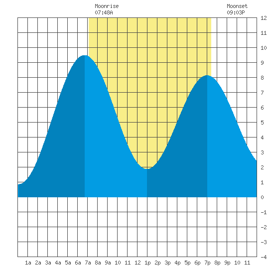 Cherry Point tide chart for Wednesday, March 22, 2023