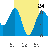 Cherry Point tide chart for Friday, March 24, 2023