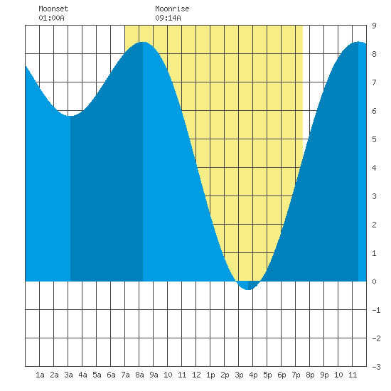 Cherry Point tide chart for Sunday, March 26, 2023