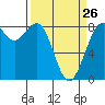 Cherry Point tide chart for Sunday, March 26, 2023