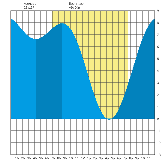 Cherry Point tide chart for Monday, March 27, 2023