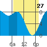 Cherry Point tide chart for Monday, March 27, 2023