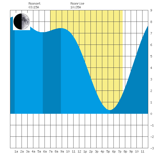 Cherry Point tide chart for Tuesday, March 28, 2023