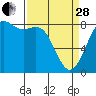 Cherry Point tide chart for Tuesday, March 28, 2023