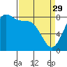 Cherry Point tide chart for Wednesday, March 29, 2023
