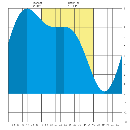 Cherry Point tide chart for Thursday, March 2, 2023