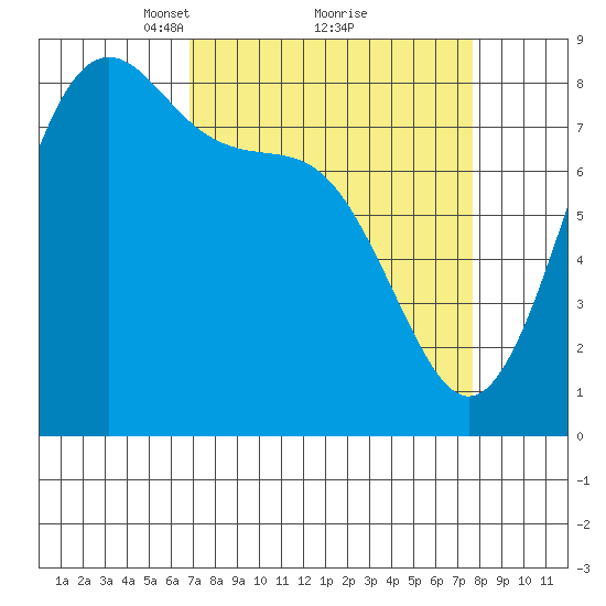 Cherry Point tide chart for Thursday, March 30, 2023