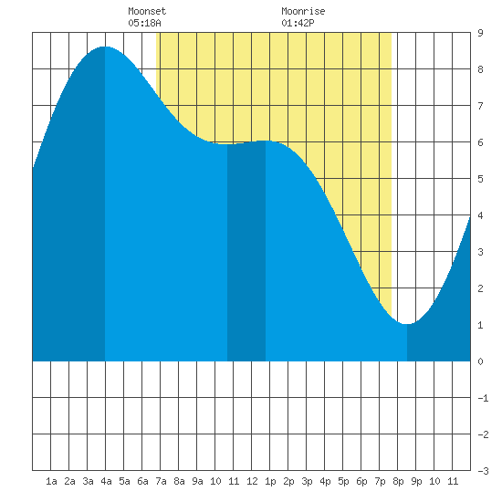 Cherry Point tide chart for Friday, March 31, 2023