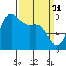 Cherry Point tide chart for Friday, March 31, 2023