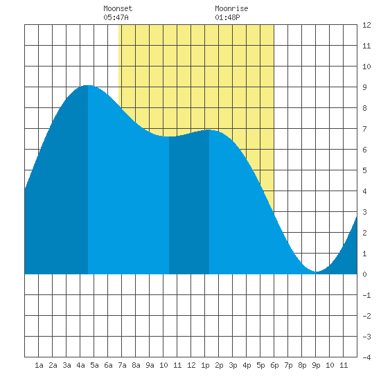 Cherry Point tide chart for Friday, March 3, 2023