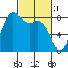 Cherry Point tide chart for Friday, March 3, 2023